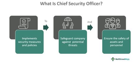 Chief Security Officer Role Explained