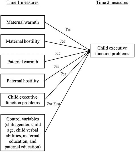 Review Of Child Function Model 2023