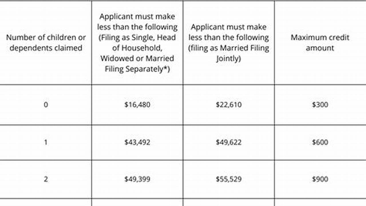 Maximize Your Child Tax Credit: 2024 Income Limits and Eligibility