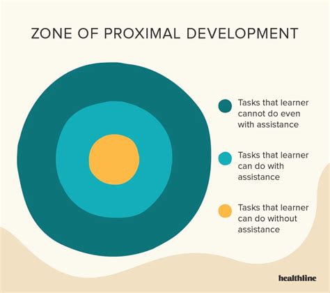 Child's Zone Of Proximal Development