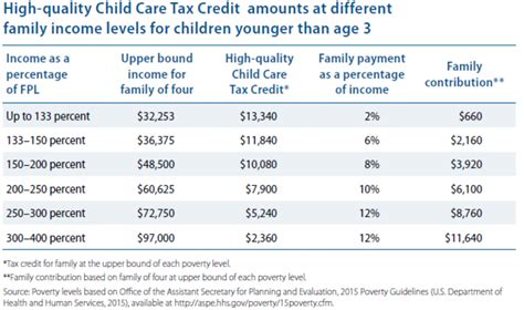 child care tax credit percentage