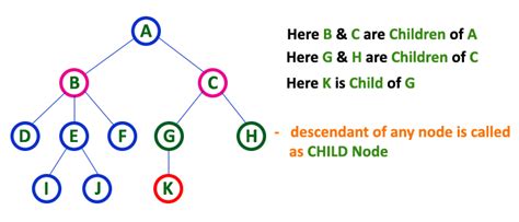 child in tree data structure