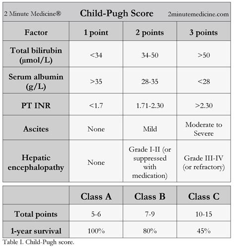 child score for chronic liver disease