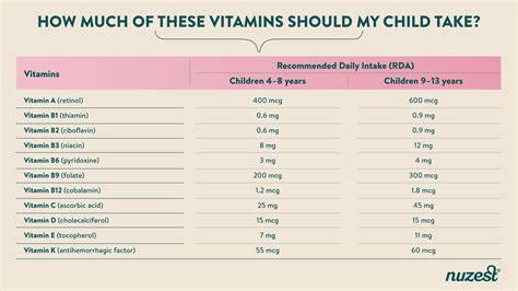 Children's Vitamin Requirements