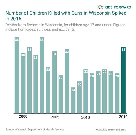 children killed by guns by year