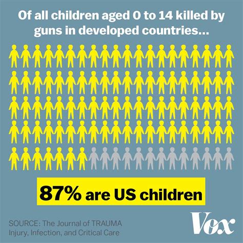 children killed by guns statistics