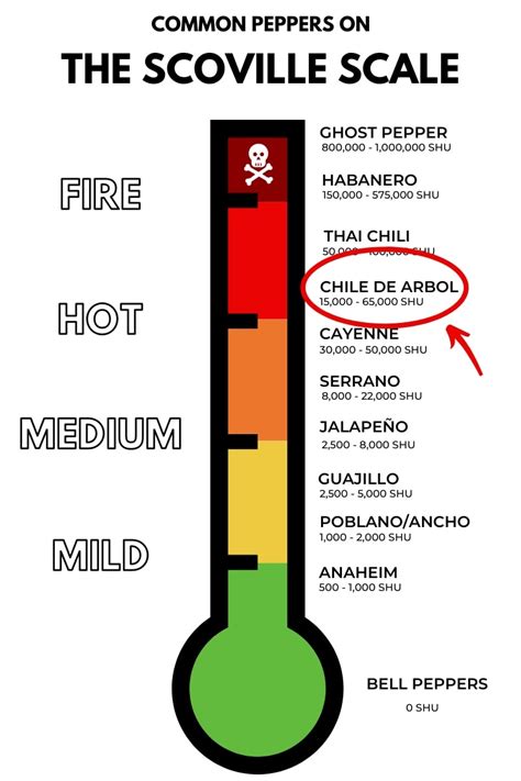 chile de arbol scoville scale