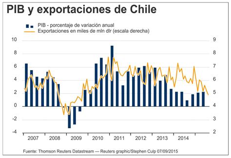 chile exportaciones e importaciones