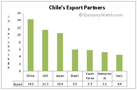 chile exports and imports
