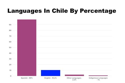 chile language to english