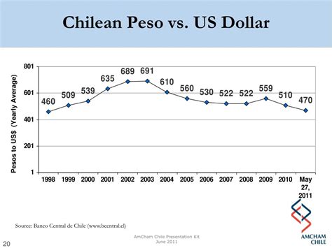 chile peso vs usd