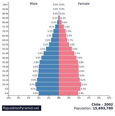 chile population 2002
