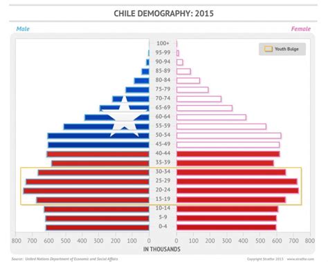 chile population 2009