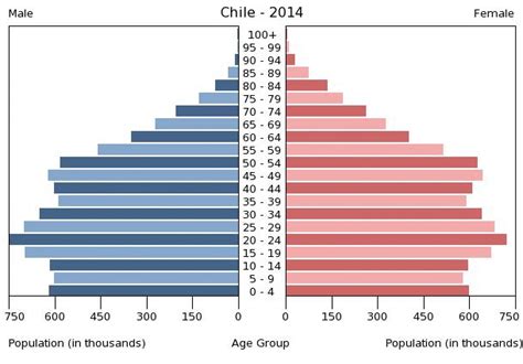 chile population 2014