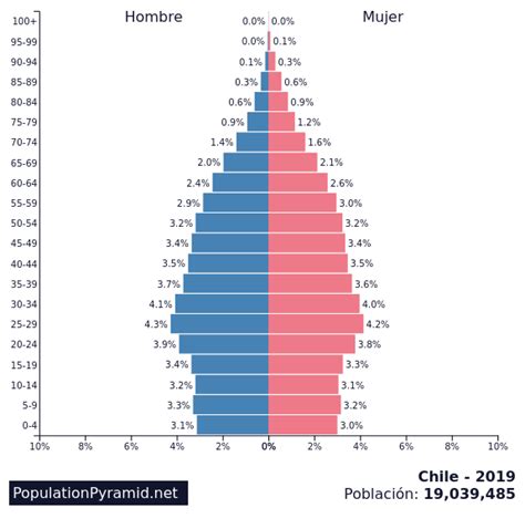 chile population 2019