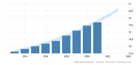 chile population 2020 estimated