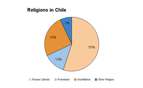 chile population by religion