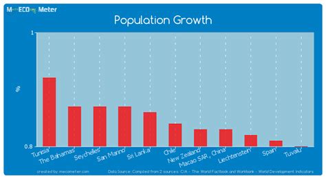 chile population growth