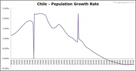 chile population growth rate