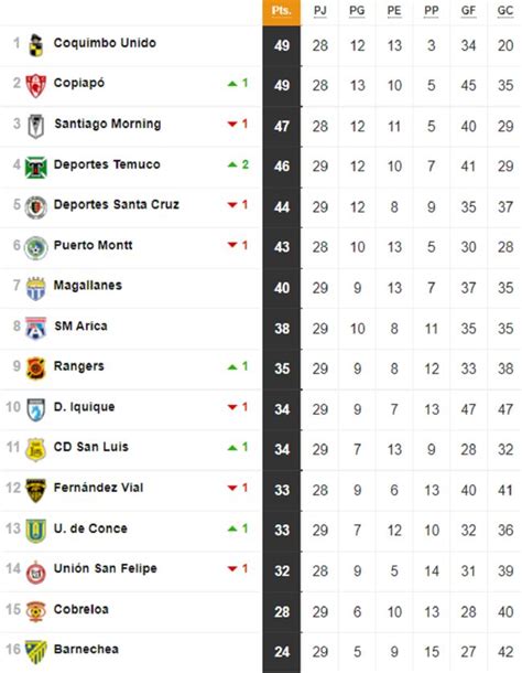 chile primera b tabelle