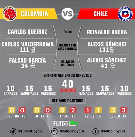 chile vs colombia historial
