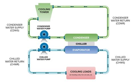 Chilled Water Electrical System