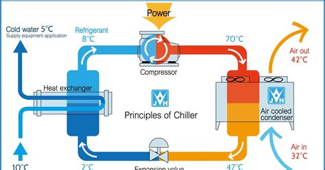 Chiller Principle Of Operation