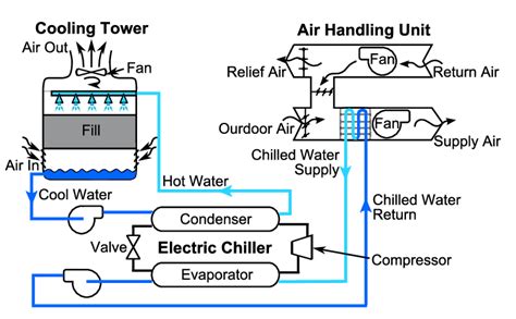 Chiller System Components