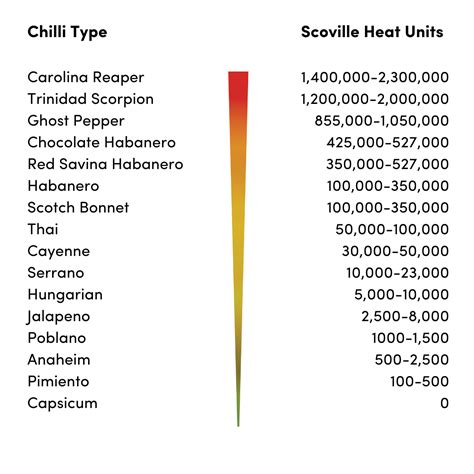 Chilli Heat Rating Scale