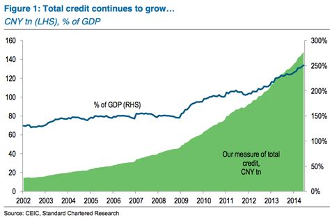 china's total debt to gdp