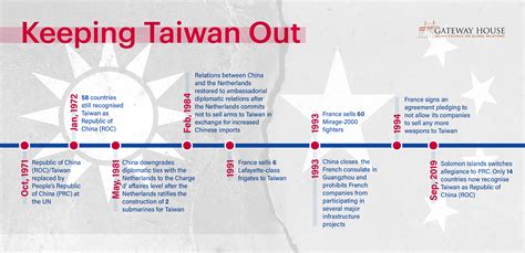 china and taiwan history timeline