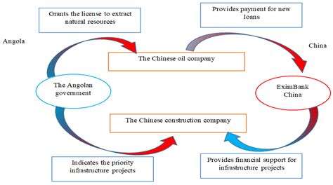 china angola investment model