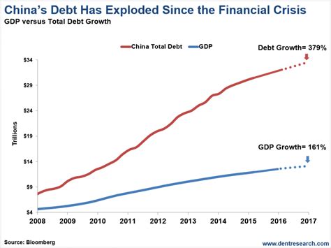 china central government debt to gdp