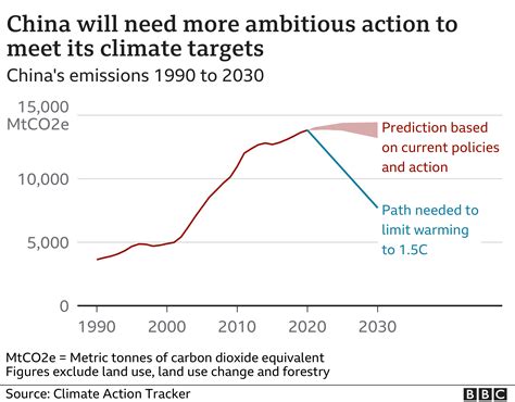 China Climate Change Progress
