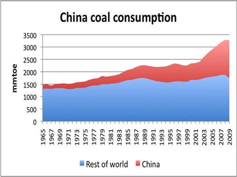 china coal usage