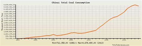china coal usage by year