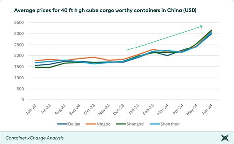 China Container Cost