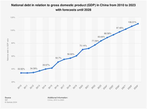 china debt to gdp projections