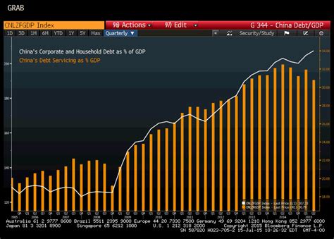 china debt to gdp ratio