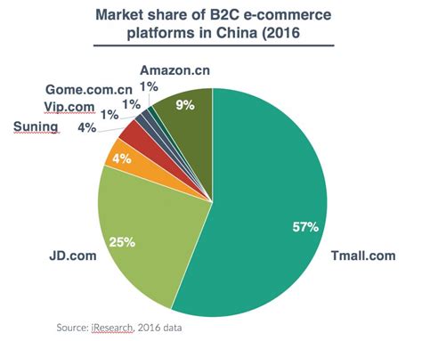 china ecommerce platform market share