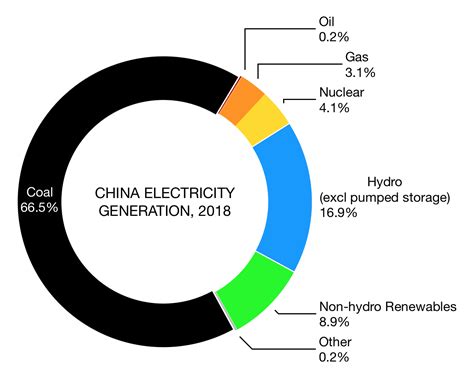 china electricity generation by source 2023