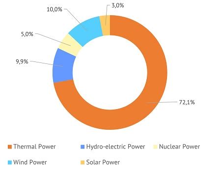 china energy mix 2023