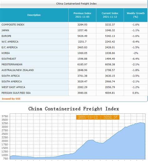 china export containerized freight index