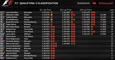 china f1 qualifying results