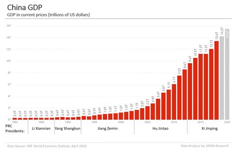 china gdp chart by year