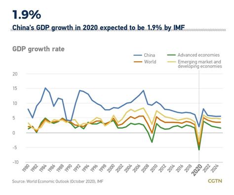 china gdp growth 2020 imf