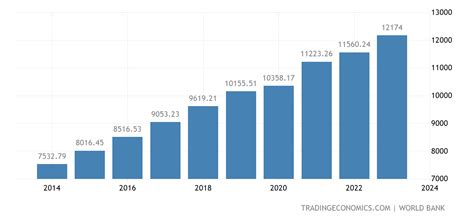 china gdp per capita growth