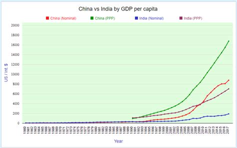 china gdp per capita vs india