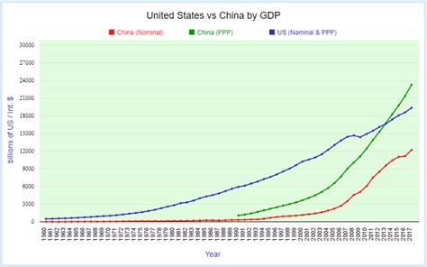 china gdp vs us gdp graph