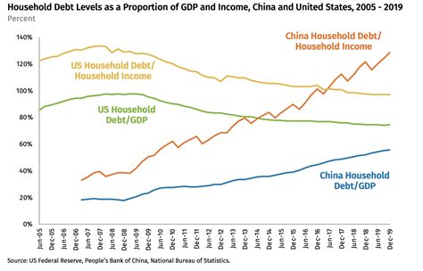 china household debt to gdp